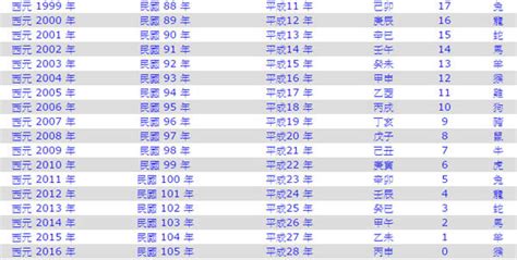 72屬什麼|民國72年是西元幾年？民國72年是什麼生肖？民國72年幾歲？